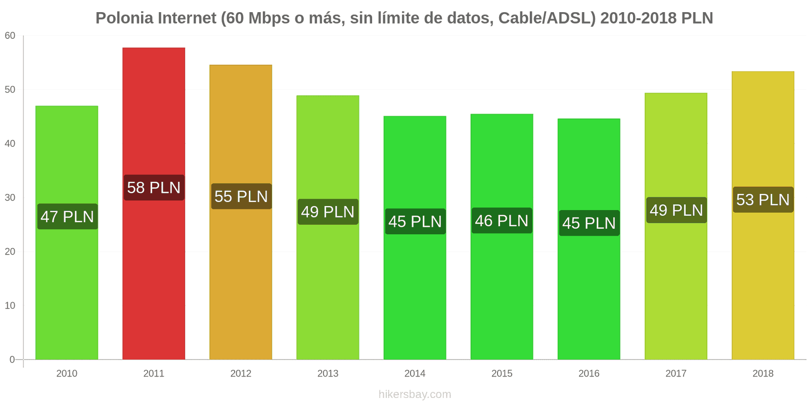 Polonia cambios de precios Internet (60 Mbps o más, datos ilimitados, cable/ADSL) hikersbay.com