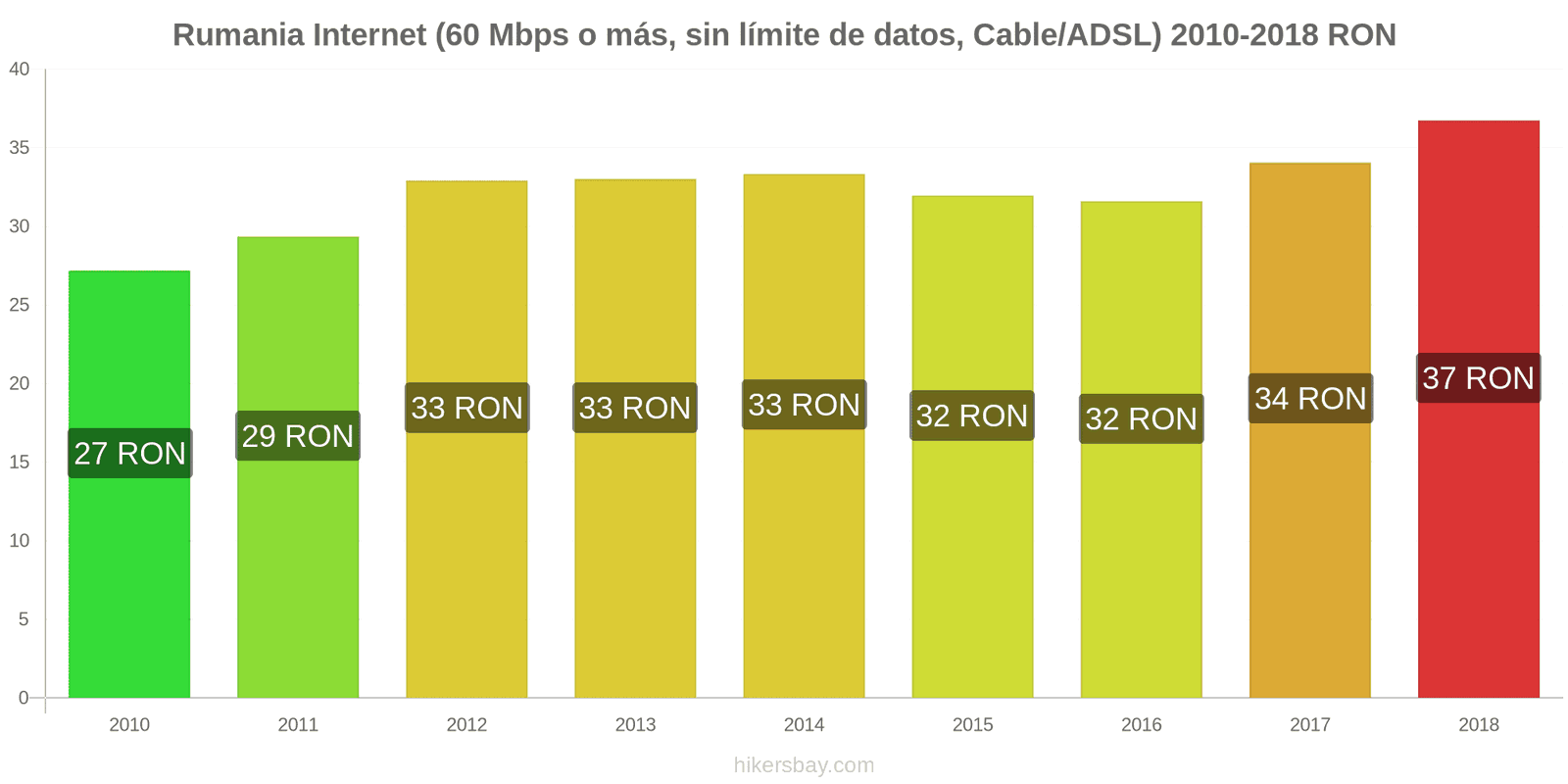 Rumania cambios de precios Internet (60 Mbps o más, datos ilimitados, cable/ADSL) hikersbay.com