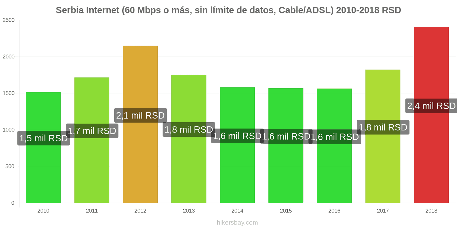 Serbia cambios de precios Internet (60 Mbps o más, datos ilimitados, cable/ADSL) hikersbay.com