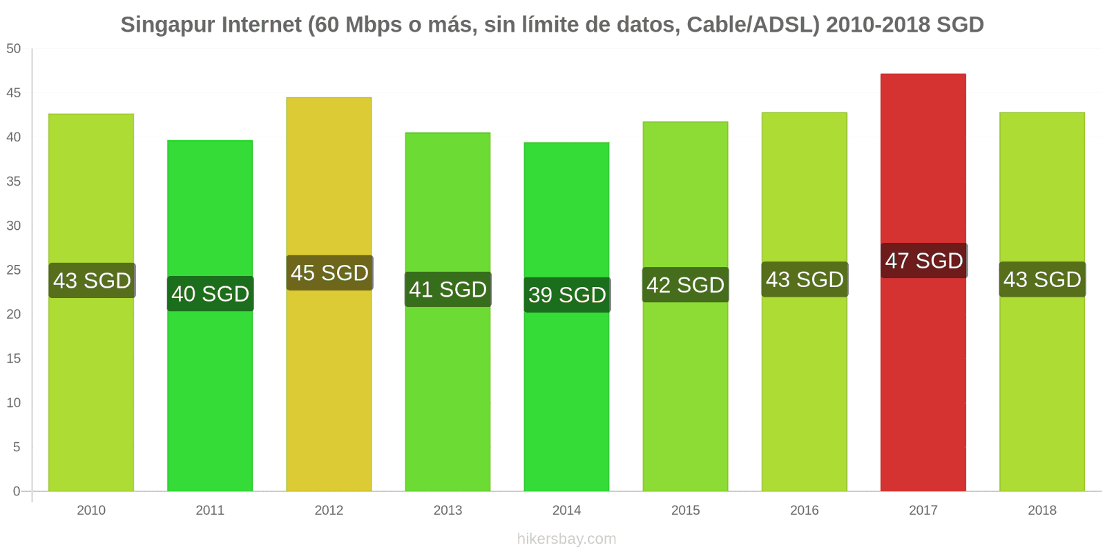 Singapur cambios de precios Internet (60 Mbps o más, datos ilimitados, cable/ADSL) hikersbay.com