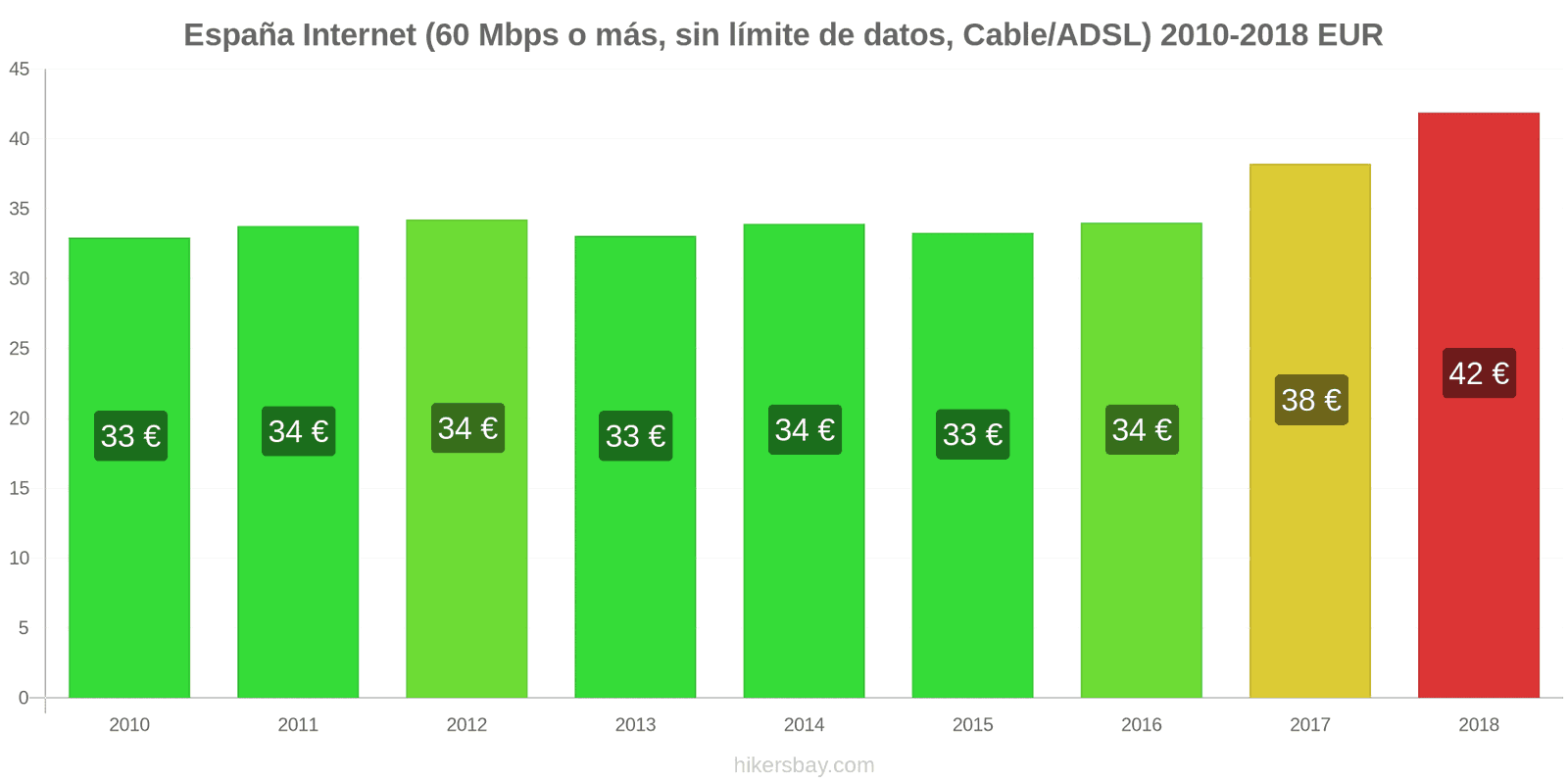 España cambios de precios Internet (60 Mbps o más, datos ilimitados, cable/ADSL) hikersbay.com