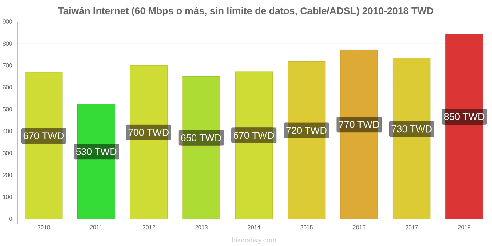 Taiwán cambios de precios Internet (60 Mbps o más, datos ilimitados, cable/ADSL) hikersbay.com