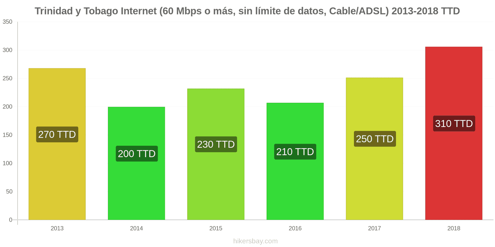 Trinidad y Tobago cambios de precios Internet (60 Mbps o más, datos ilimitados, cable/ADSL) hikersbay.com