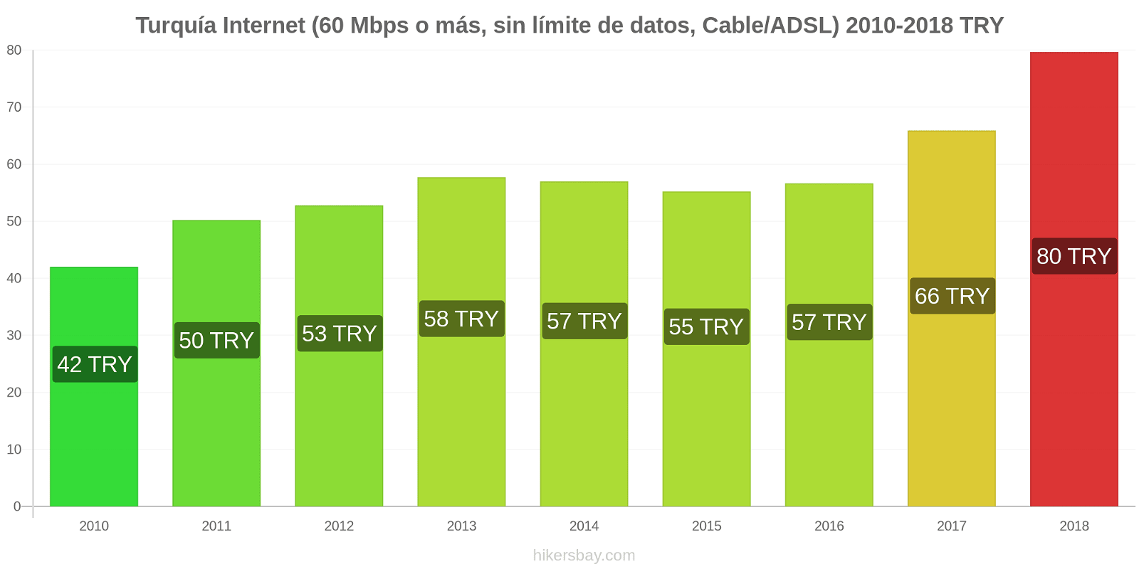 Turquía cambios de precios Internet (60 Mbps o más, datos ilimitados, cable/ADSL) hikersbay.com