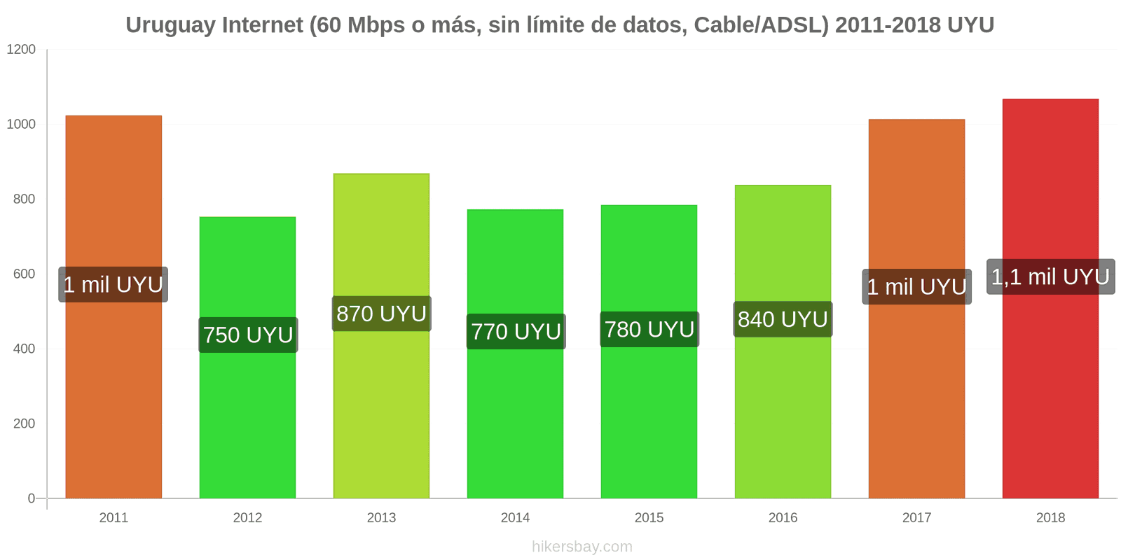 Uruguay cambios de precios Internet (60 Mbps o más, datos ilimitados, cable/ADSL) hikersbay.com