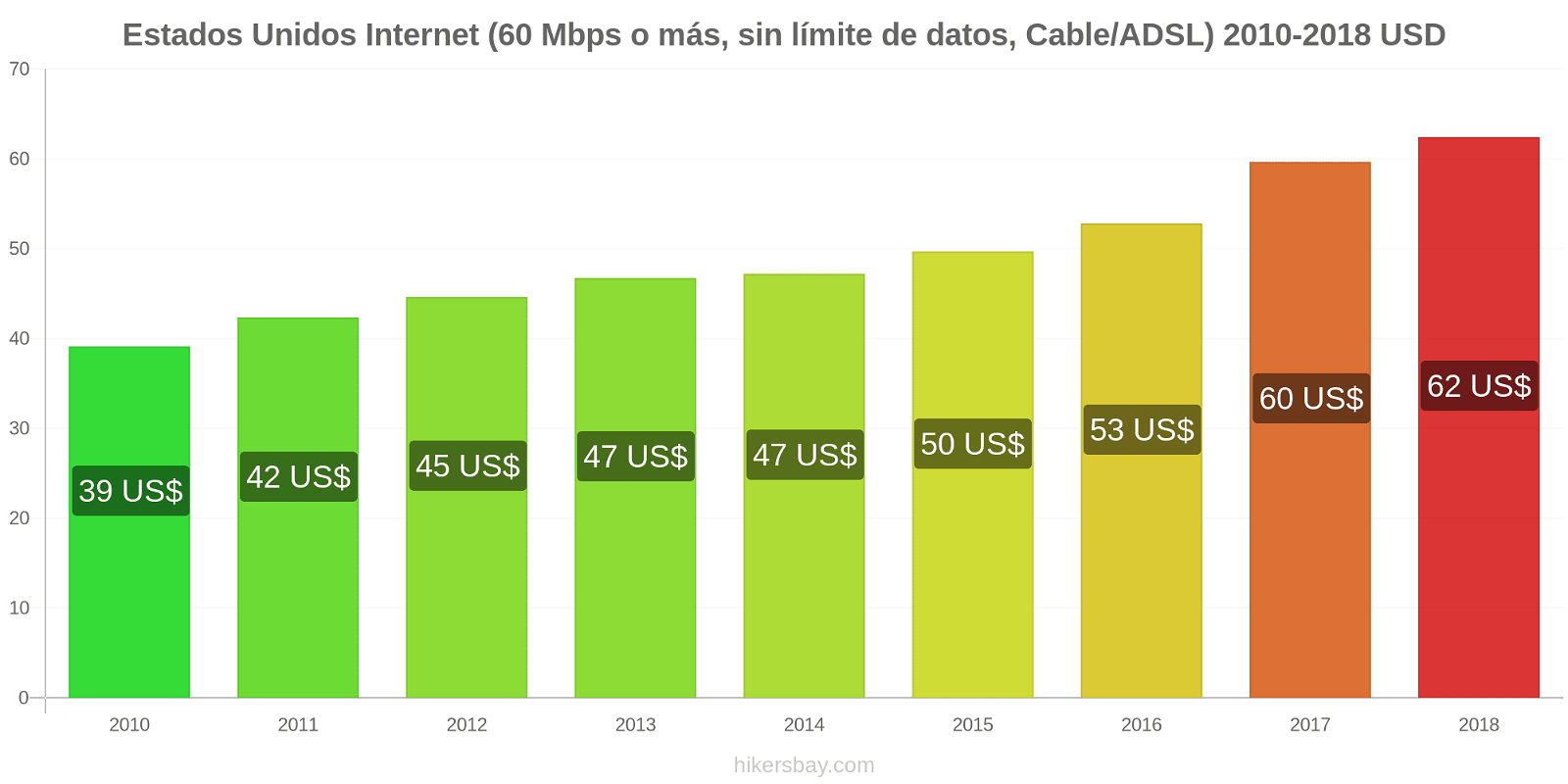 Estados Unidos cambios de precios Internet (60 Mbps o más, datos ilimitados, cable/ADSL) hikersbay.com