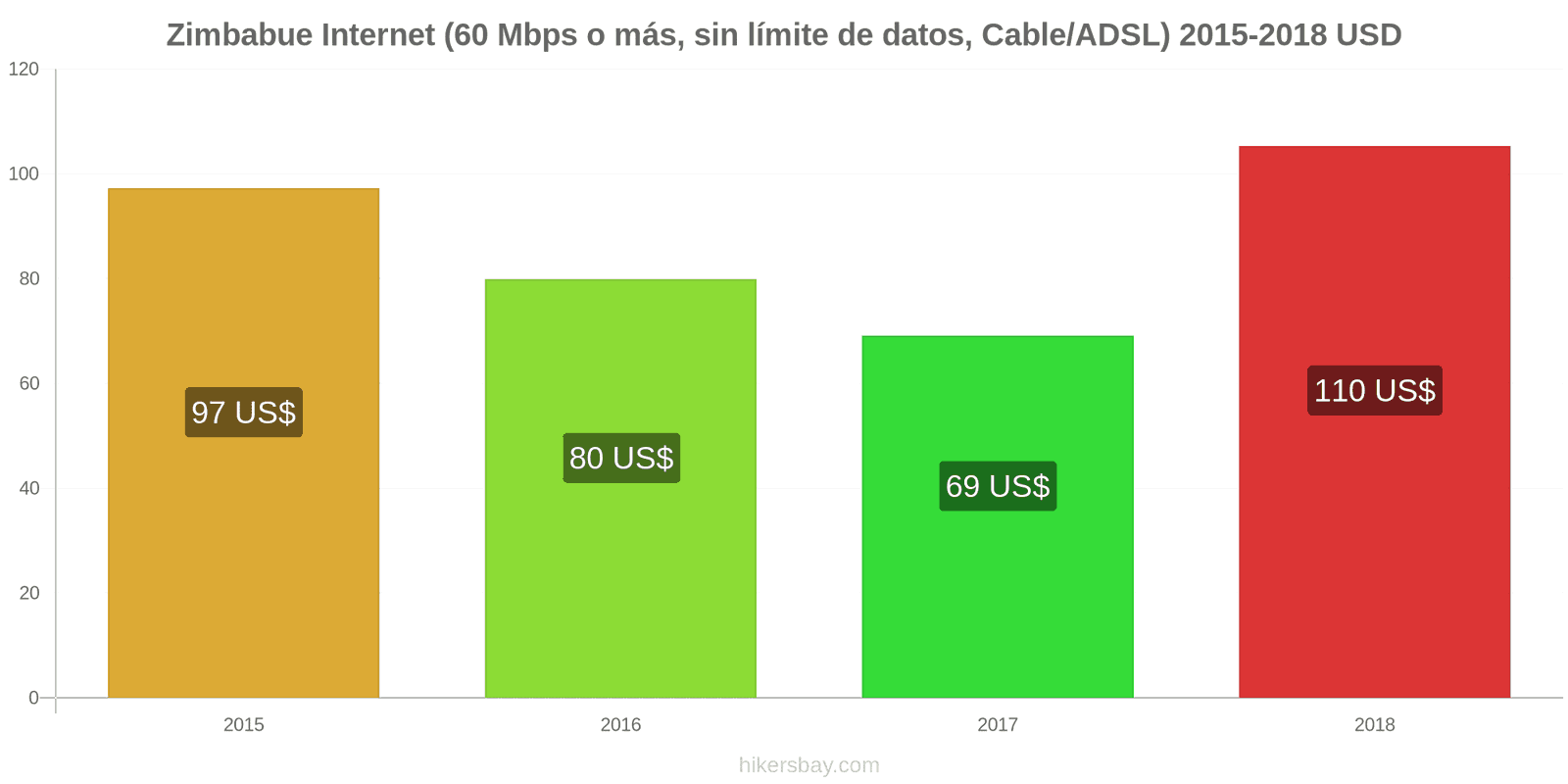 Zimbabue cambios de precios Internet (60 Mbps o más, datos ilimitados, cable/ADSL) hikersbay.com