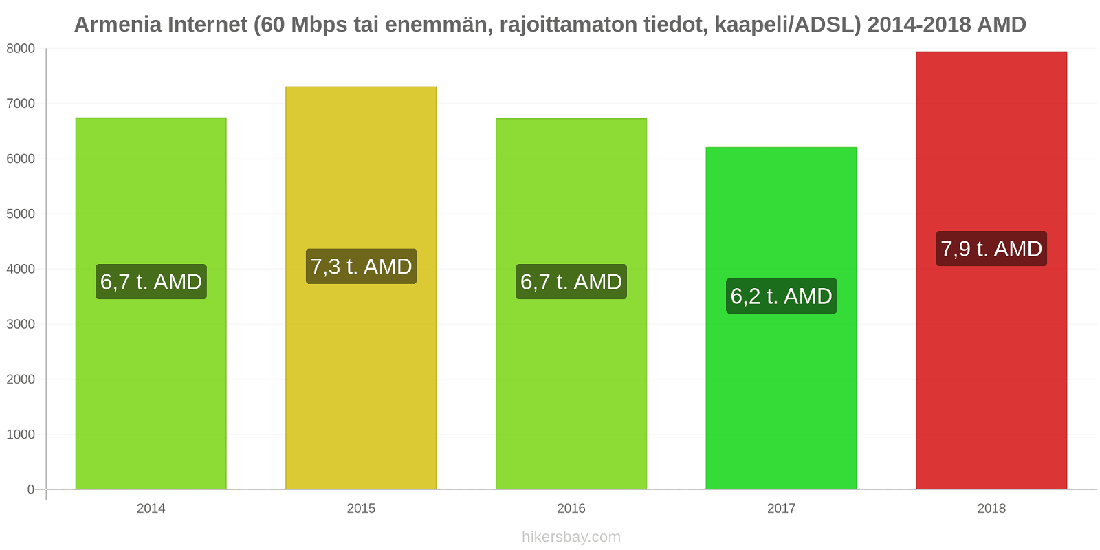 Armenia hintojen muutokset Internet (60 Mbps tai enemmän, rajoittamaton tiedot, kaapeli/ADSL) hikersbay.com