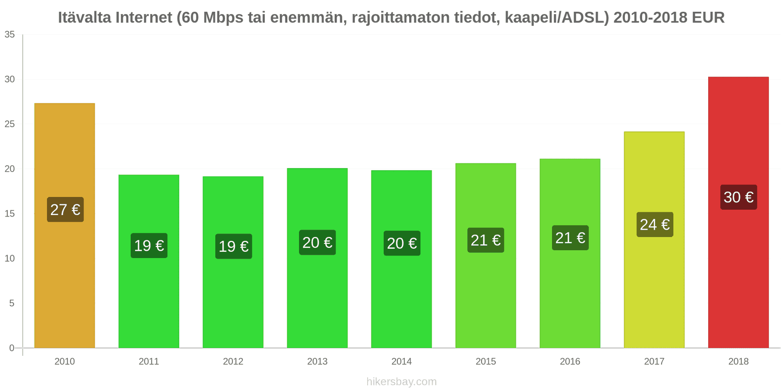 Itävalta hintojen muutokset Internet (60 Mbps tai enemmän, rajattomat tiedot, kaapeli/ADSL) hikersbay.com