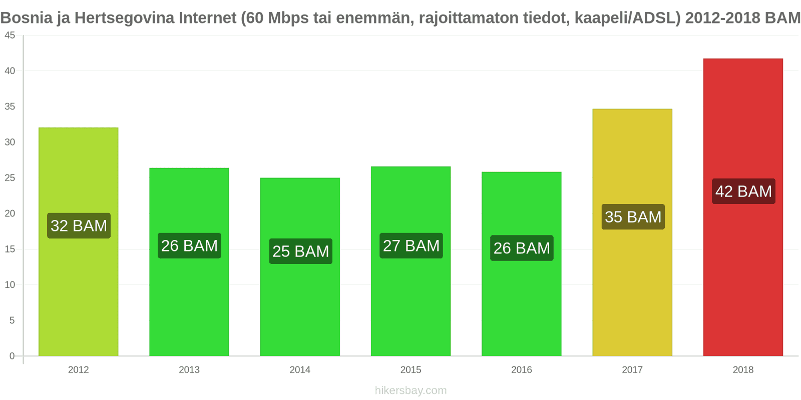 Bosnia ja Hertsegovina hintojen muutokset Internet (60 Mbps tai enemmän, rajattomat tiedot, kaapeli/ADSL) hikersbay.com