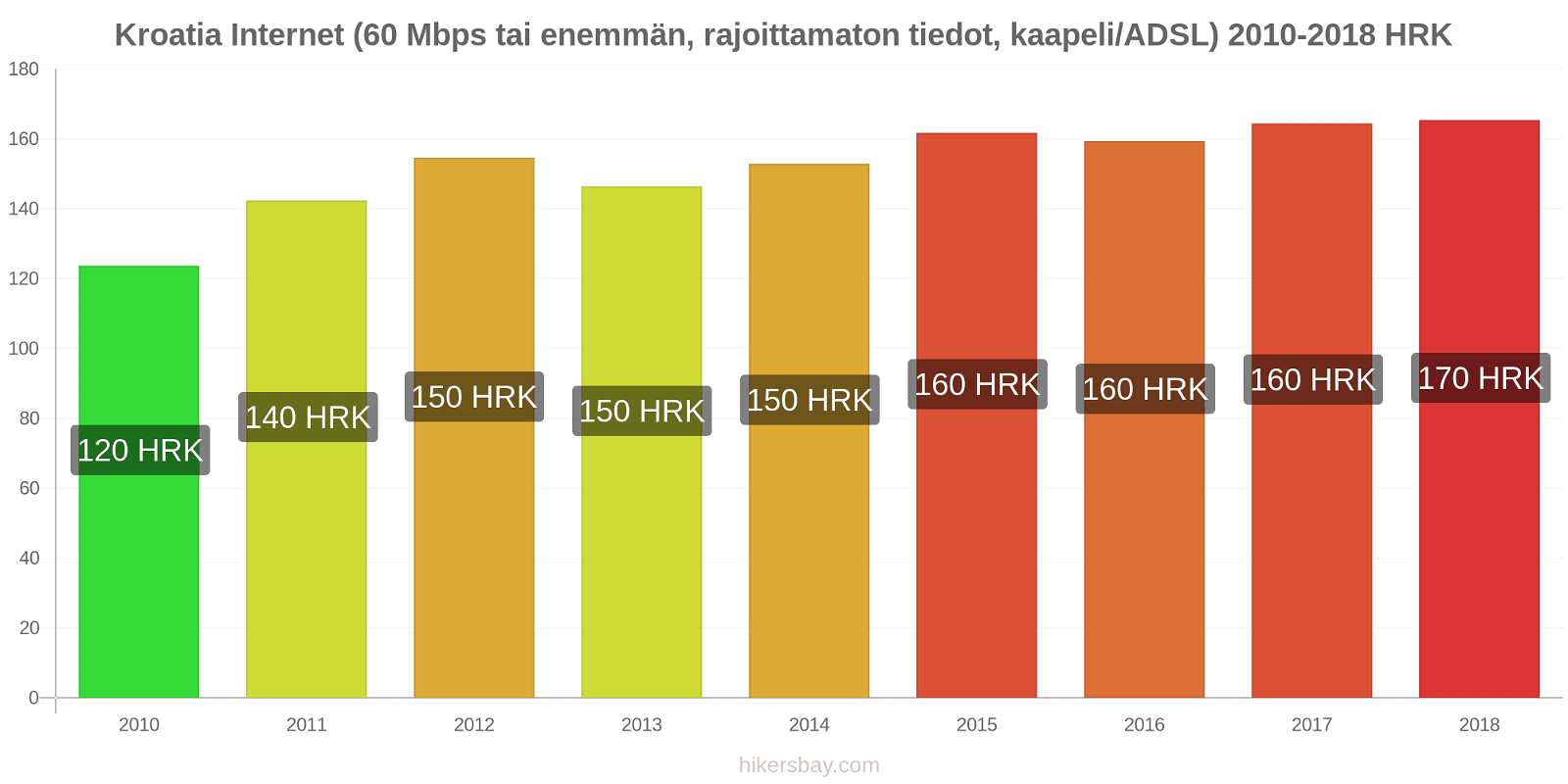 Kroatia hintojen muutokset Internet (60 Mbps tai enemmän, rajoittamaton tiedot, kaapeli/ADSL) hikersbay.com