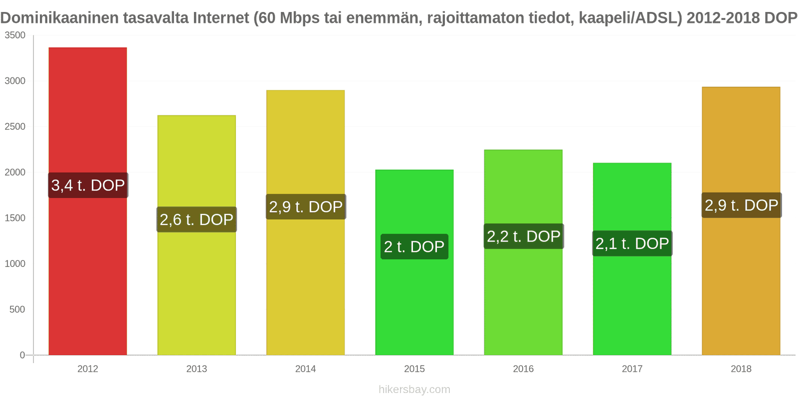 Dominikaaninen tasavalta hintojen muutokset Internet (60 Mbps tai enemmän, rajattomat tiedot, kaapeli/ADSL) hikersbay.com