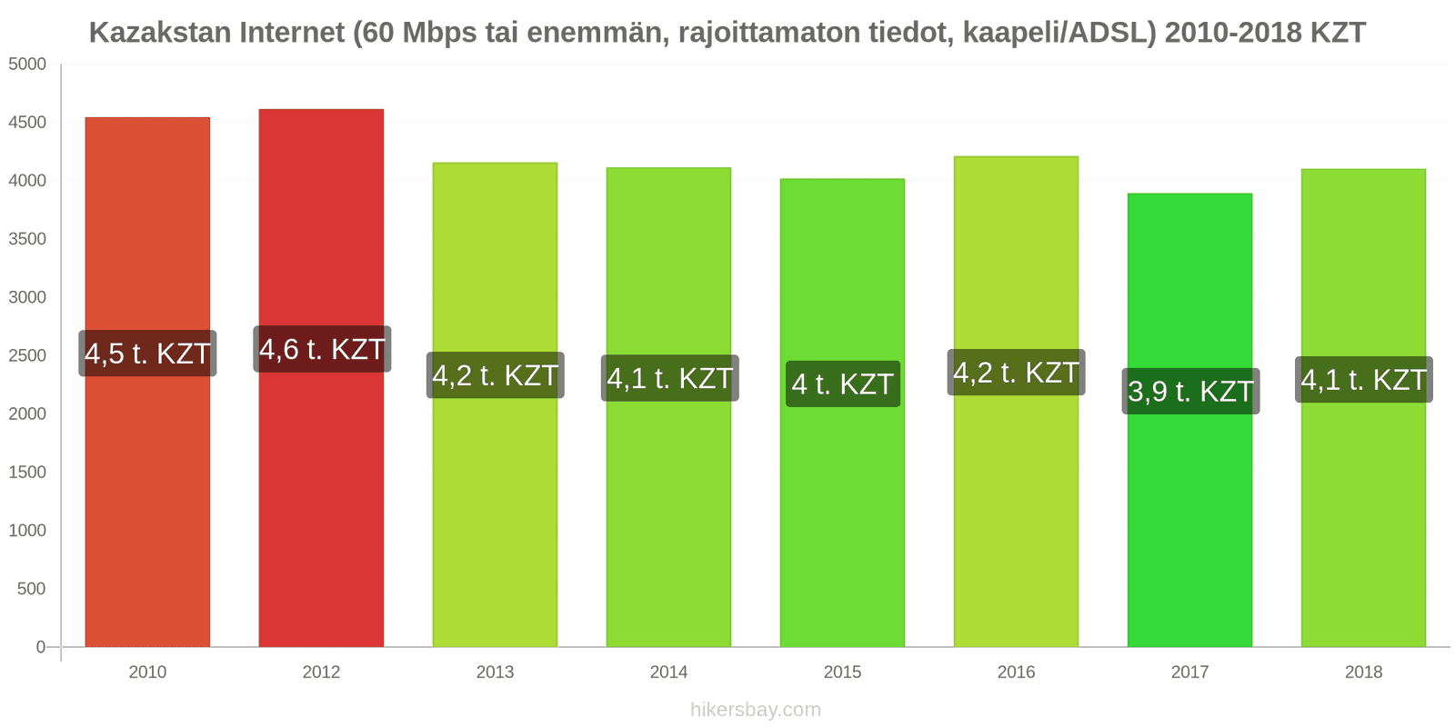 Kazakstan hintojen muutokset Internet (60 Mbps tai enemmän, rajattomat tiedot, kaapeli/ADSL) hikersbay.com