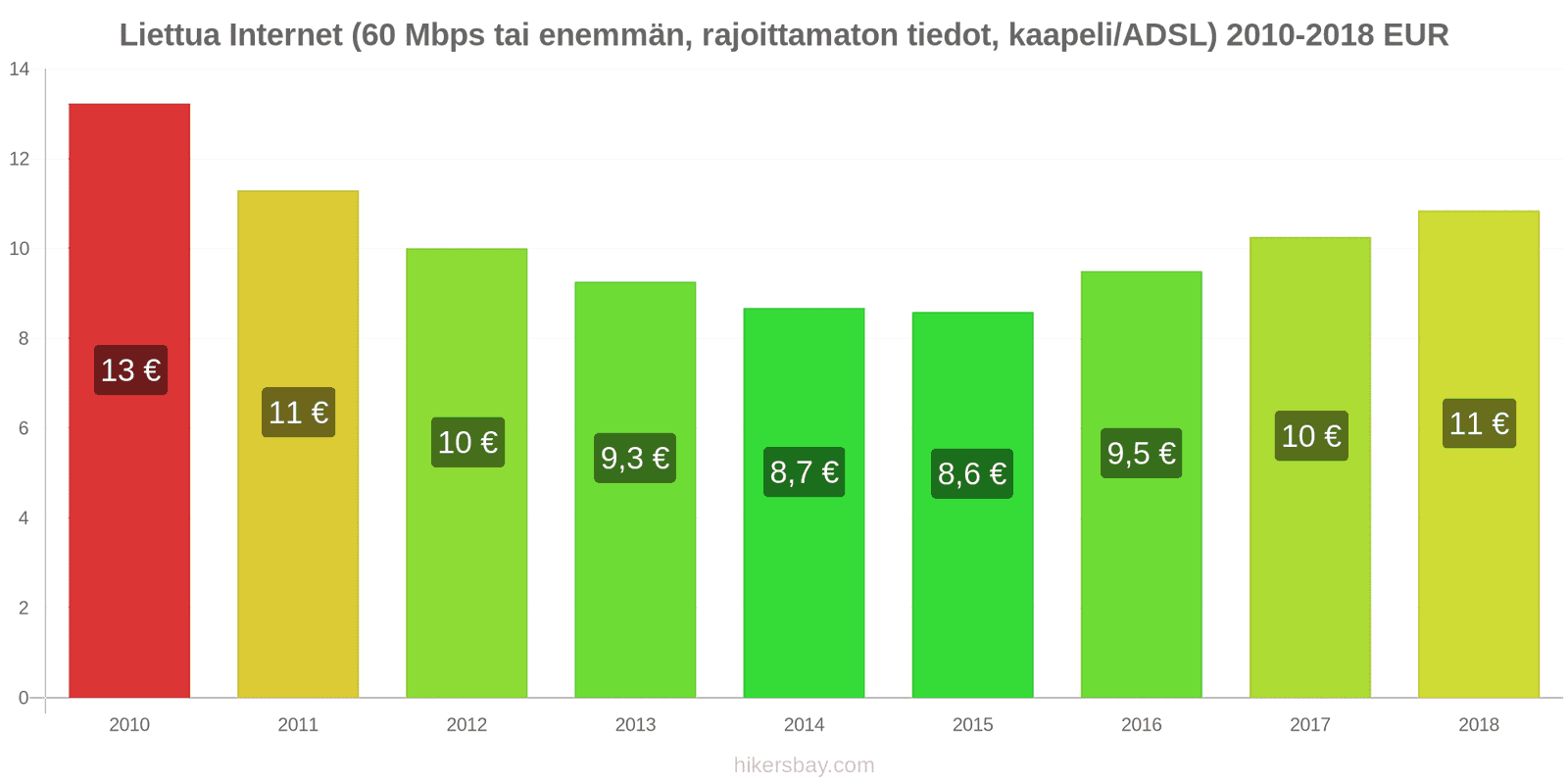 Liettua hintojen muutokset Internet (60 Mbps tai enemmän, rajattomat tiedot, kaapeli/ADSL) hikersbay.com