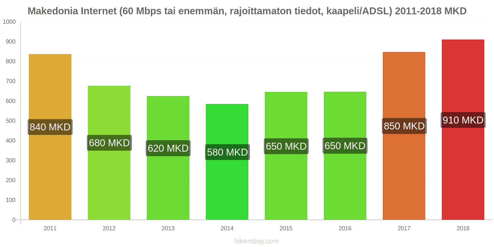 Makedonia hintojen muutokset Internet (60 Mbps tai enemmän, rajattomat tiedot, kaapeli/ADSL) hikersbay.com