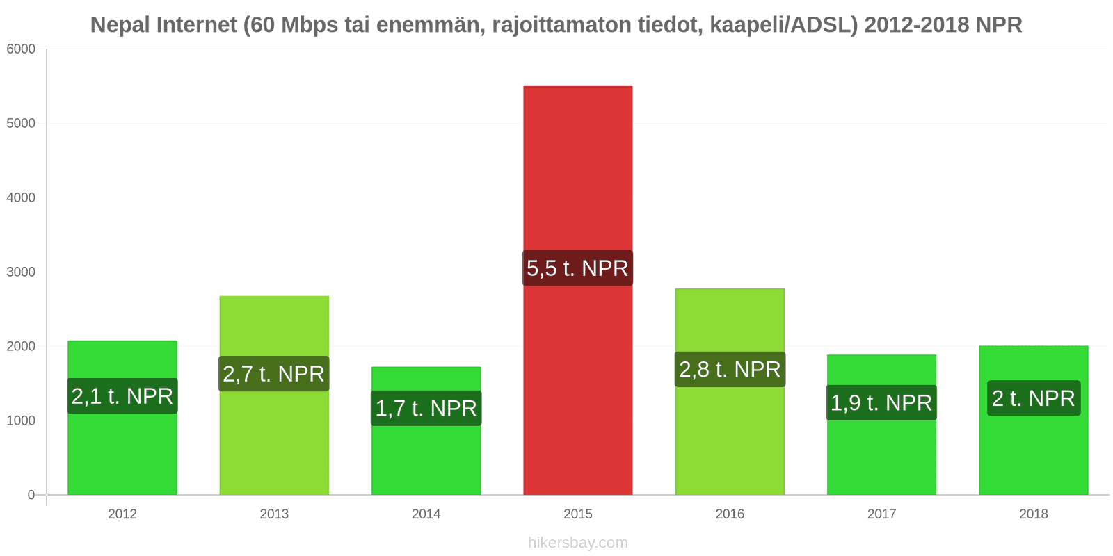 Nepal hintojen muutokset Internet (60 Mbps tai enemmän, rajattomat tiedot, kaapeli/ADSL) hikersbay.com