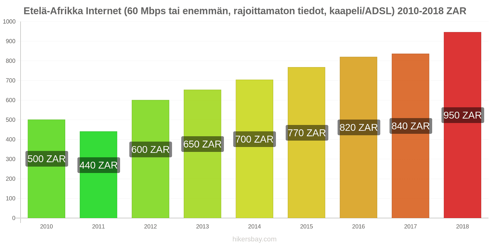 Etelä-Afrikka hintojen muutokset Internet (60 Mbps tai enemmän, rajoittamaton tiedot, kaapeli/ADSL) hikersbay.com