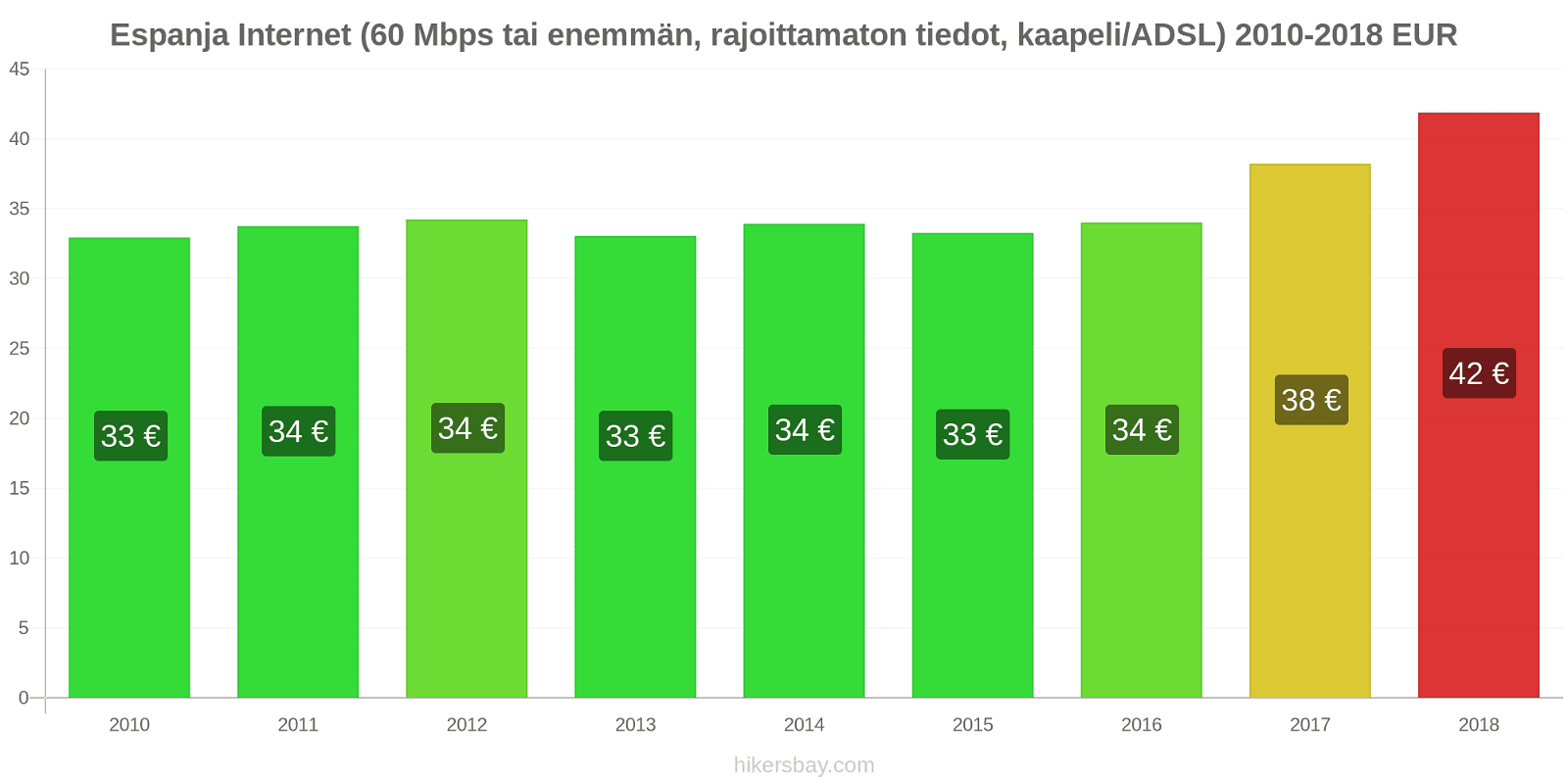 Espanja hintojen muutokset Internet (60 Mbps tai enemmän, rajoittamaton tiedot, kaapeli/ADSL) hikersbay.com