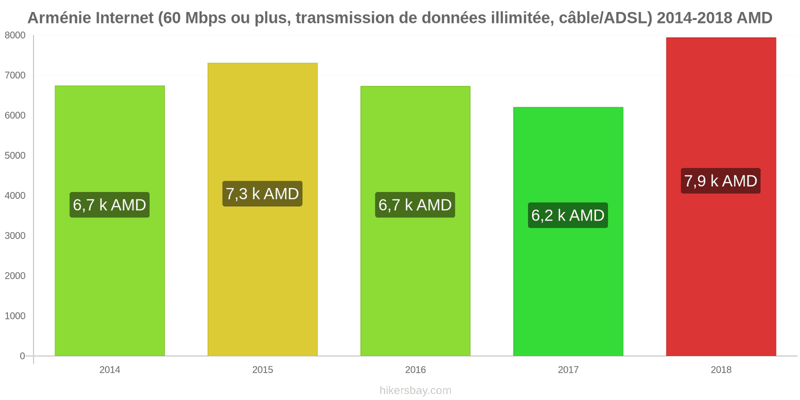 Arménie changements de prix Internet (60 Mbps ou plus, données illimitées, câble/ADSL) hikersbay.com