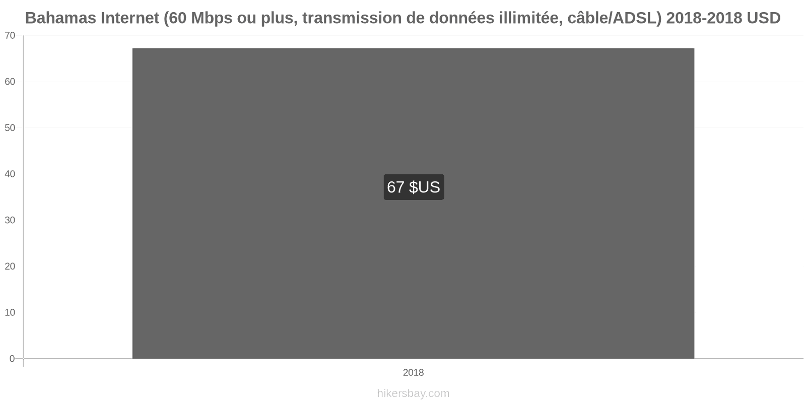 Bahamas changements de prix Internet (60 Mbps ou plus, données illimitées, câble/ADSL) hikersbay.com