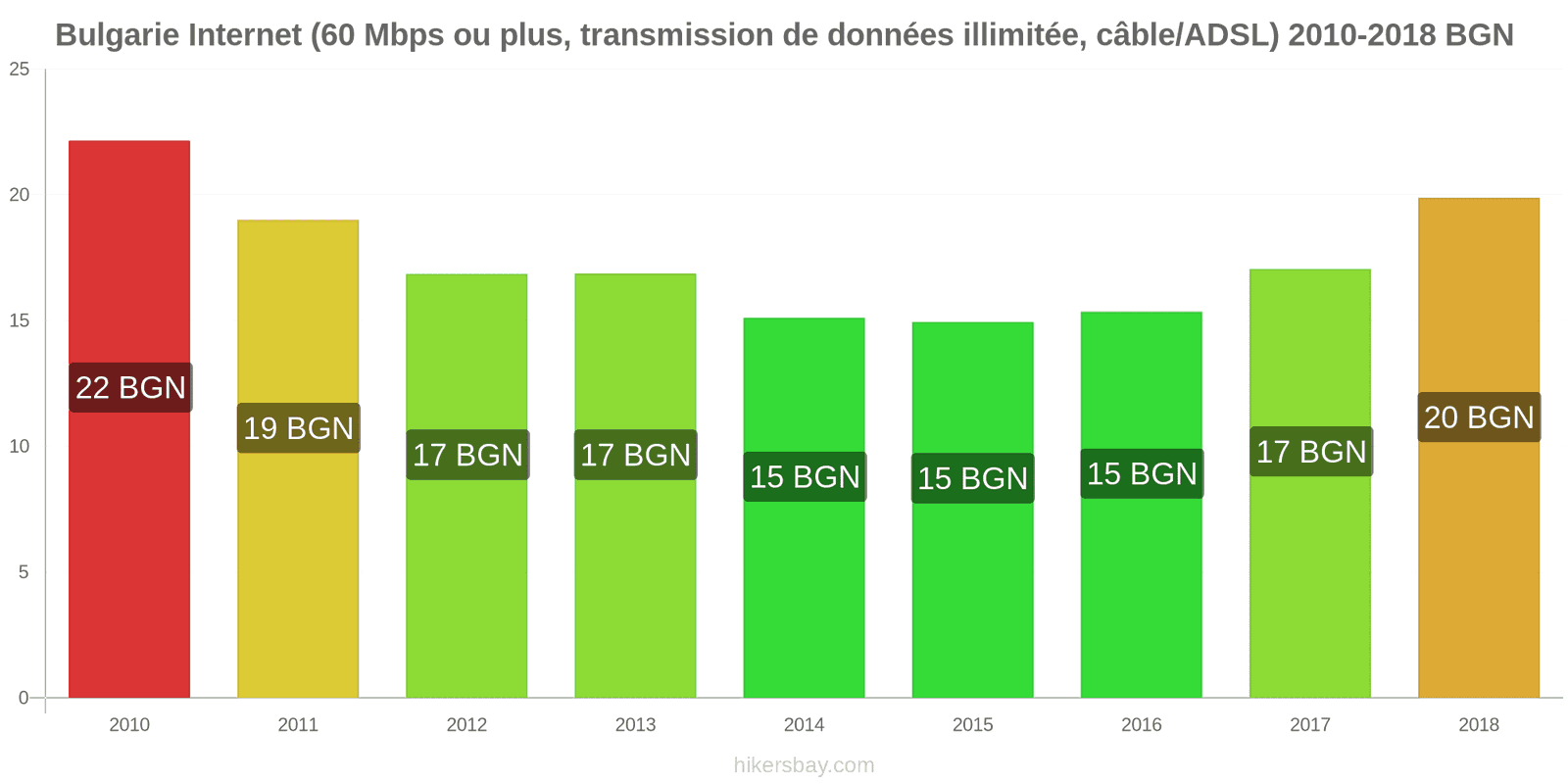 Bulgarie changements de prix Internet (60 Mbps ou plus, données illimitées, câble/ADSL) hikersbay.com