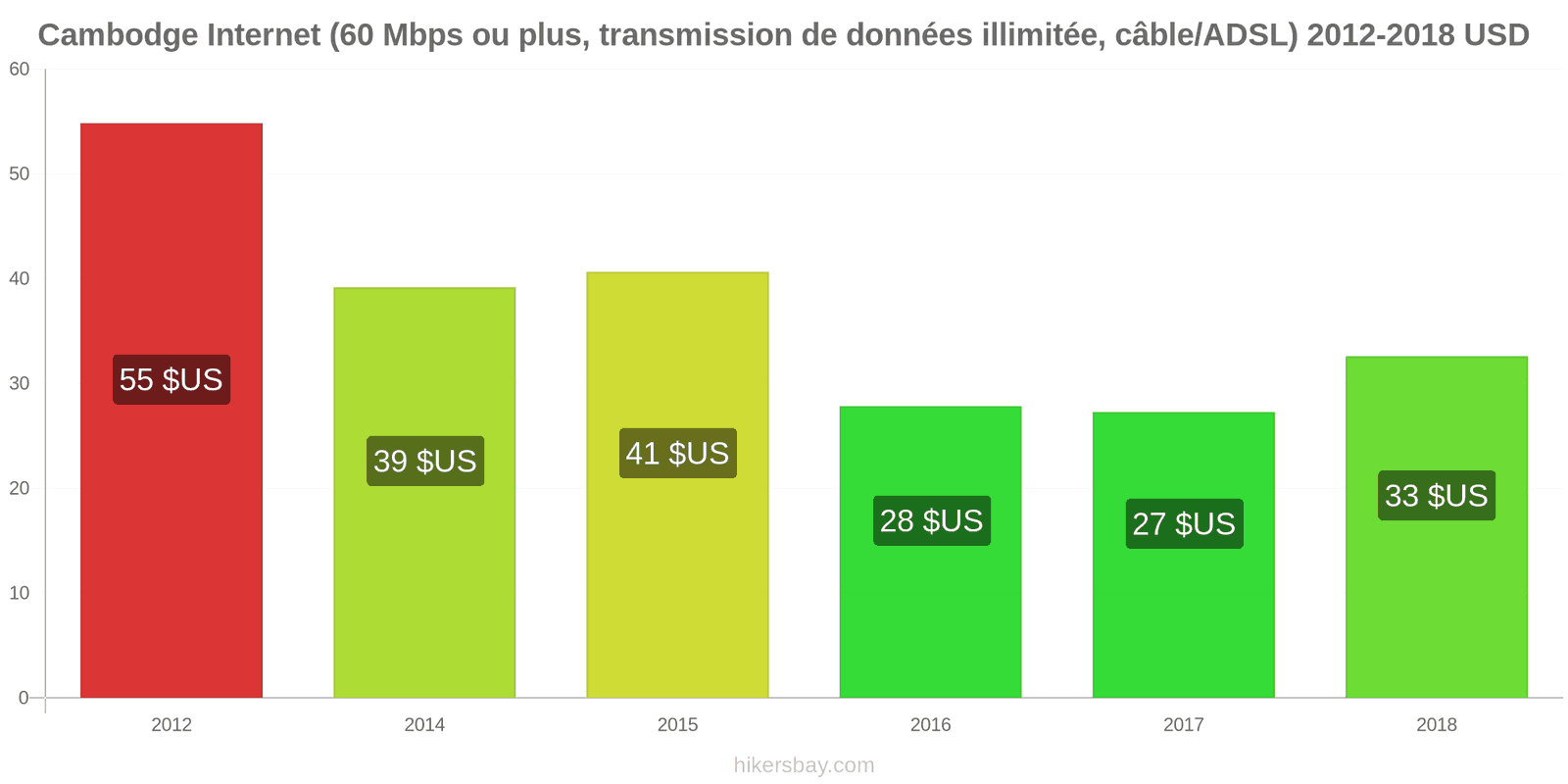 Cambodge changements de prix Internet (60 Mbps ou plus, données illimitées, câble/ADSL) hikersbay.com