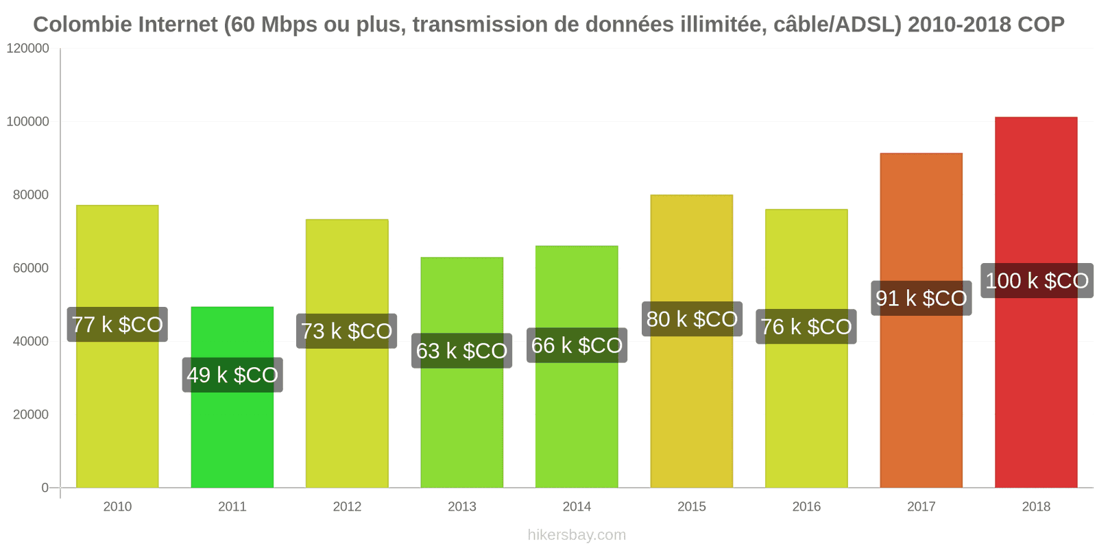 Colombie changements de prix Internet (60 Mbps ou plus, données illimitées, câble/ADSL) hikersbay.com