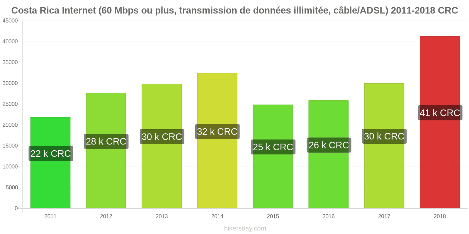 Costa Rica changements de prix Internet (60 Mbps ou plus, données illimitées, câble/ADSL) hikersbay.com