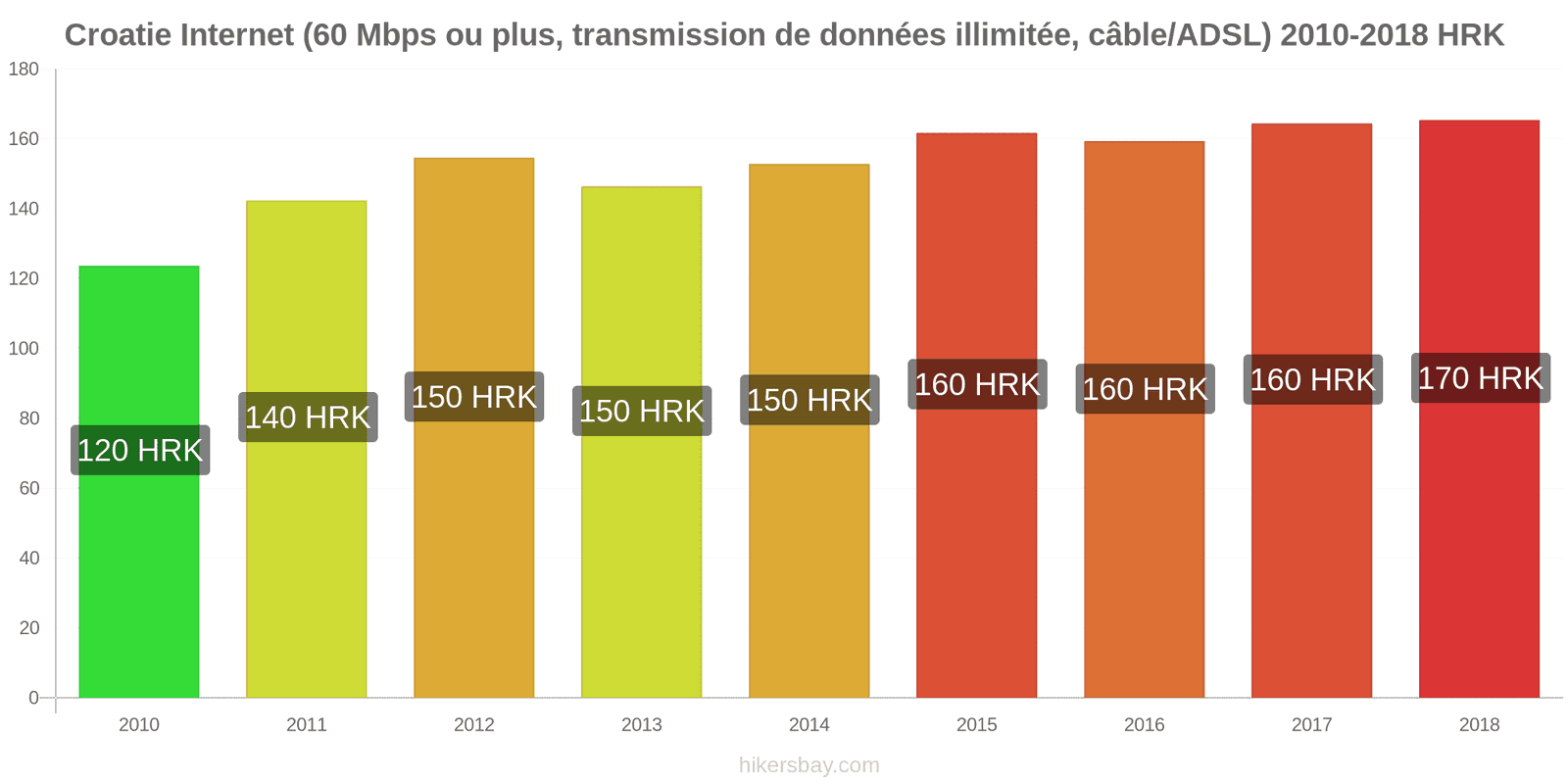 Croatie changements de prix Internet (60 Mbps ou plus, données illimitées, câble/ADSL) hikersbay.com