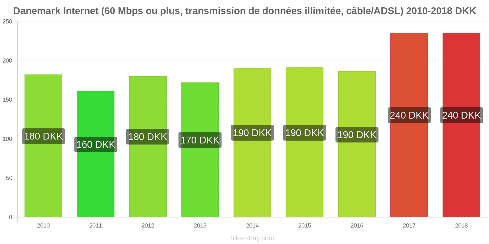 Danemark changements de prix Internet (60 Mbps ou plus, données illimitées, câble/ADSL) hikersbay.com