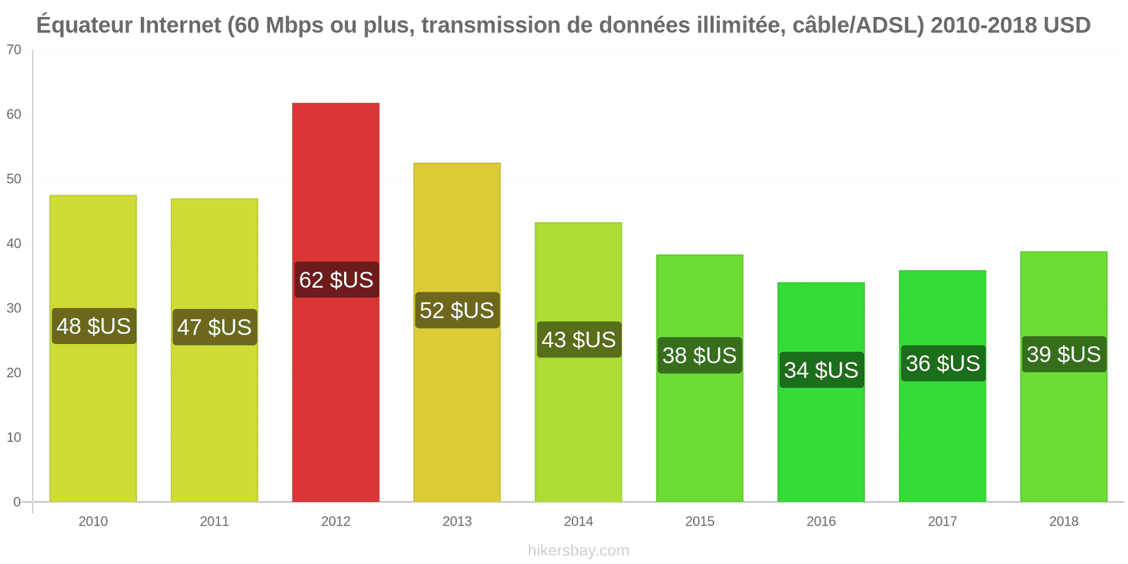 Équateur changements de prix Internet (60 Mbps ou plus, données illimitées, câble/ADSL) hikersbay.com