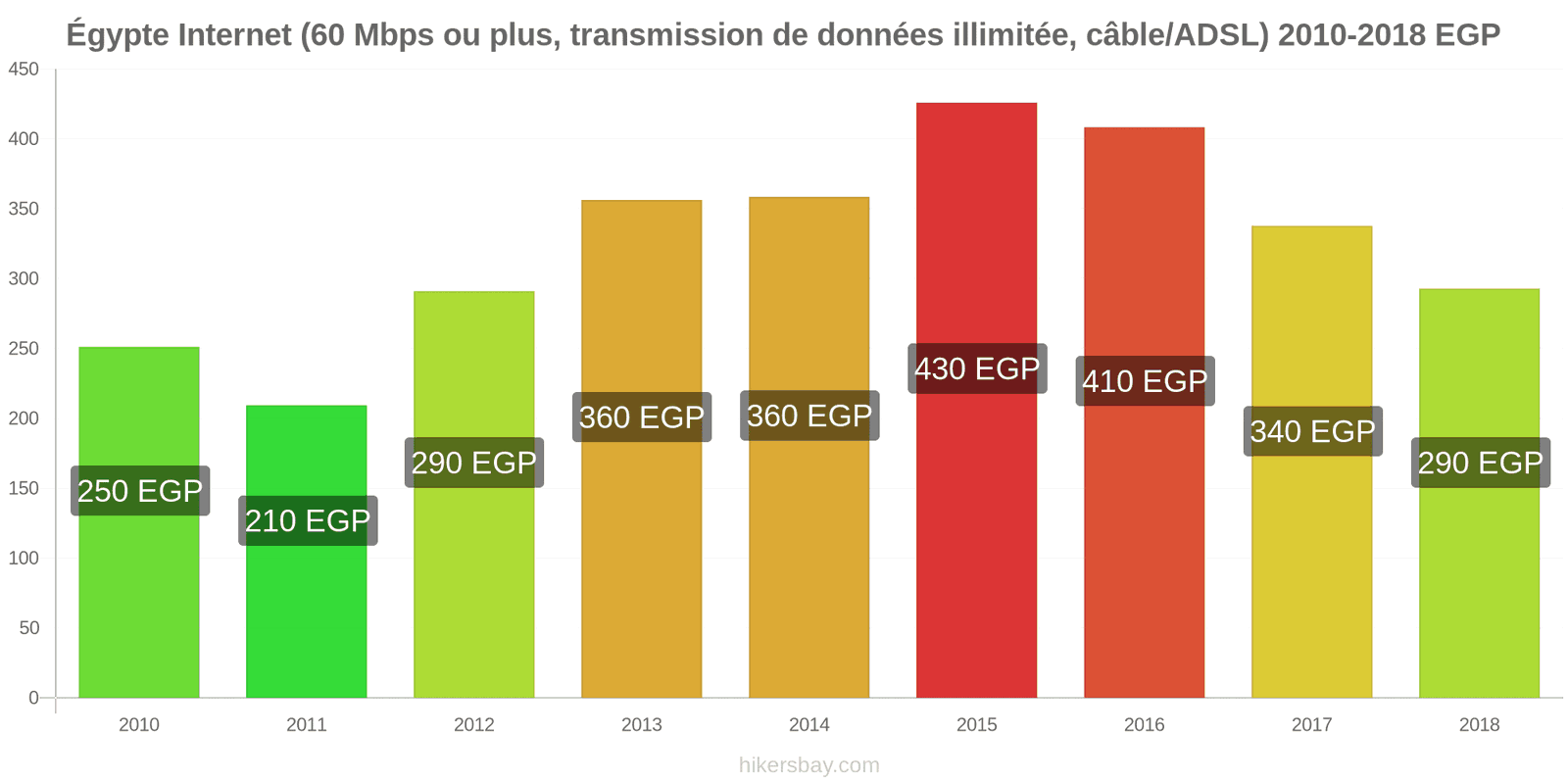 Égypte changements de prix Internet (60 Mbps ou plus, données illimitées, câble/ADSL) hikersbay.com