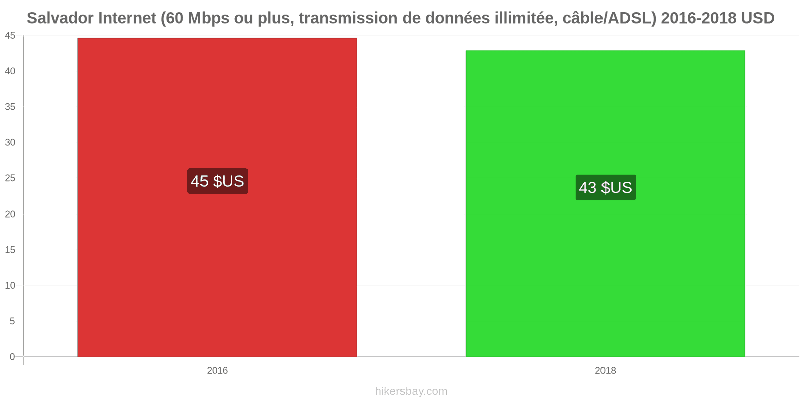 Salvador changements de prix Internet (60 Mbps ou plus, données illimitées, câble/ADSL) hikersbay.com