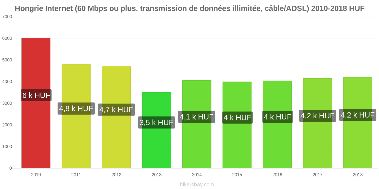 Hongrie changements de prix Internet (60 Mbps ou plus, données illimitées, câble/ADSL) hikersbay.com