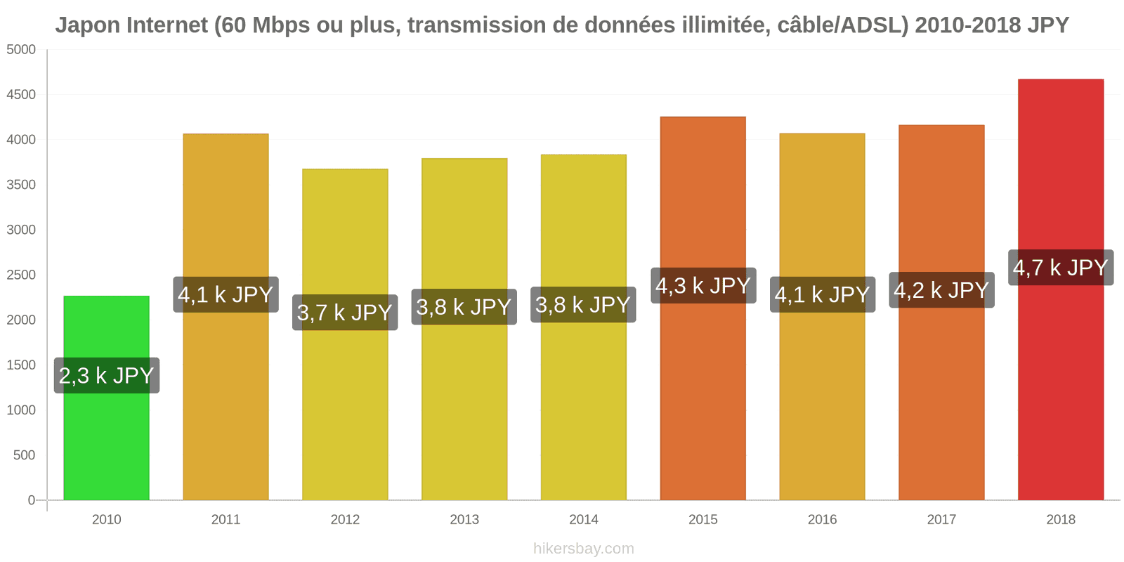 Japon changements de prix Internet (60 Mbps ou plus, données illimitées, câble/ADSL) hikersbay.com