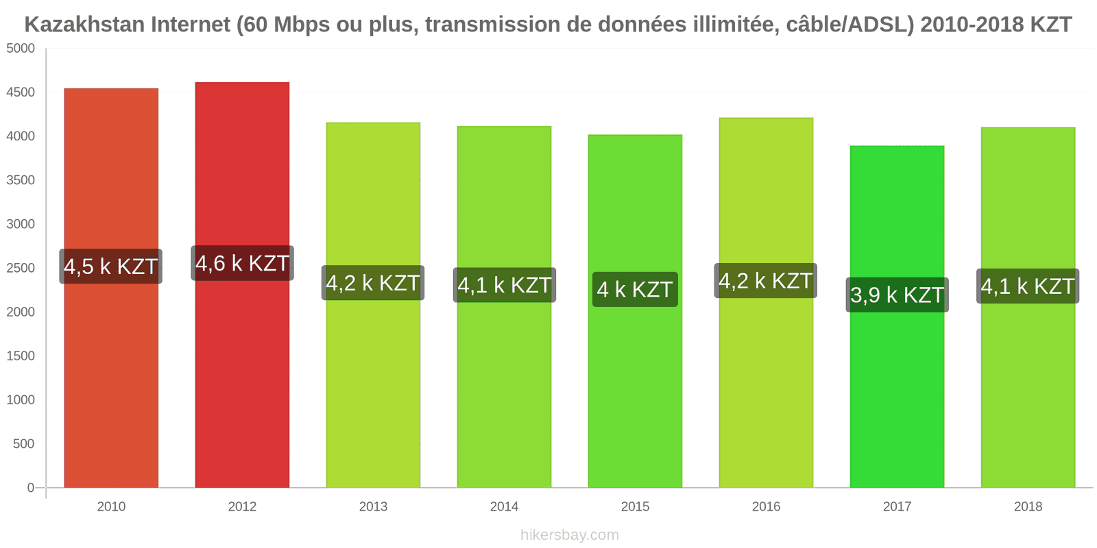 Kazakhstan changements de prix Internet (60 Mbps ou plus, données illimitées, câble/ADSL) hikersbay.com