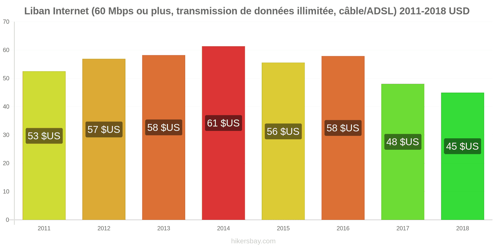 Liban changements de prix Internet (60 Mbps ou plus, données illimitées, câble/ADSL) hikersbay.com