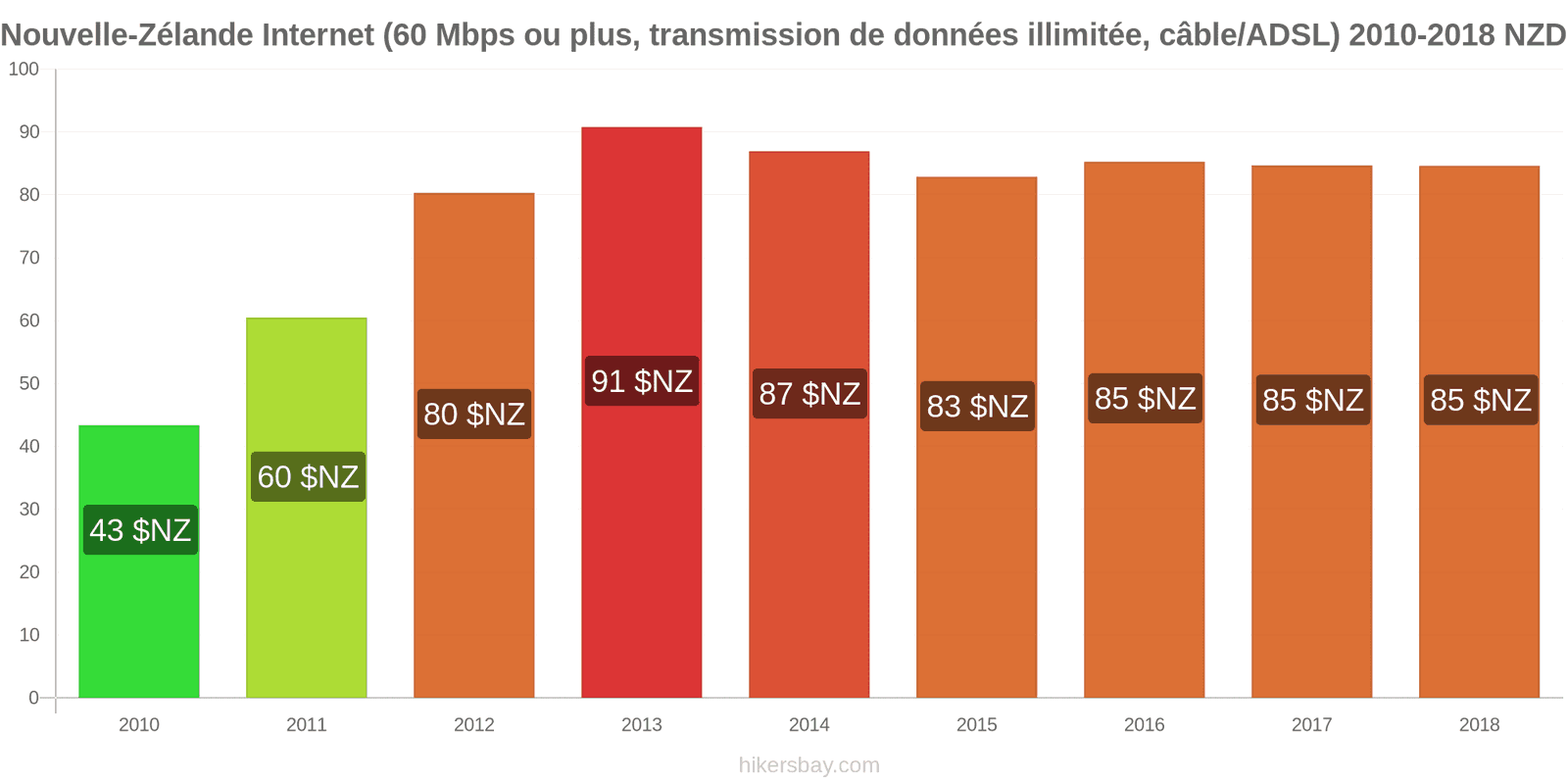 Nouvelle-Zélande changements de prix Internet (60 Mbps ou plus, données illimitées, câble/ADSL) hikersbay.com