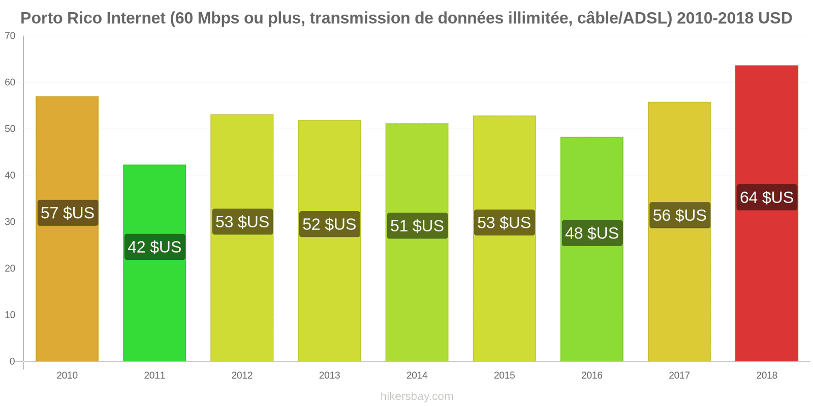 Porto Rico changements de prix Internet (60 Mbps ou plus, données illimitées, câble/ADSL) hikersbay.com