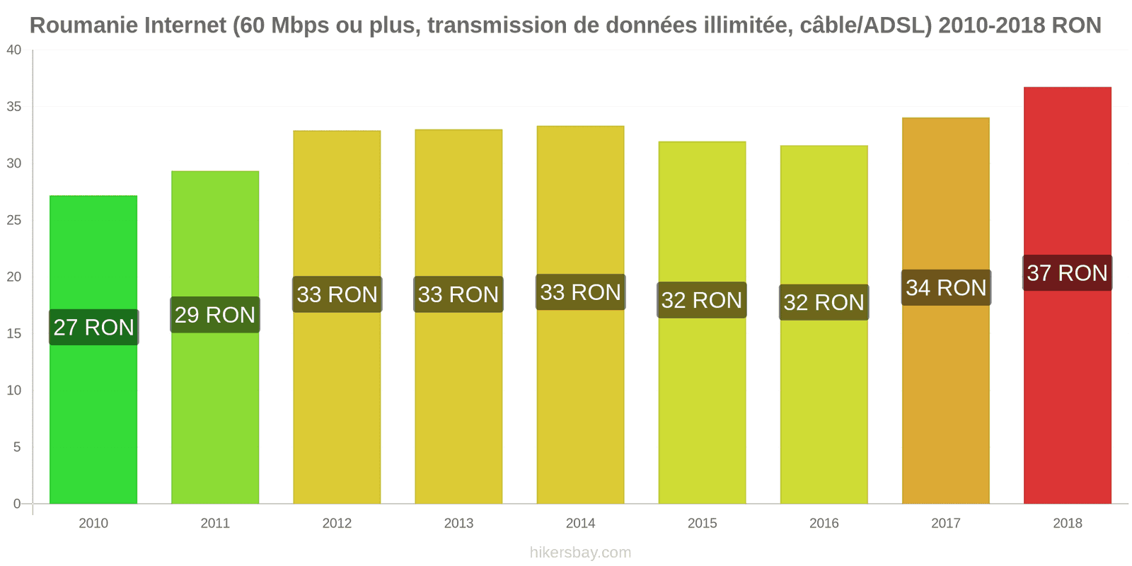 Roumanie changements de prix Internet (60 Mbps ou plus, données illimitées, câble/ADSL) hikersbay.com