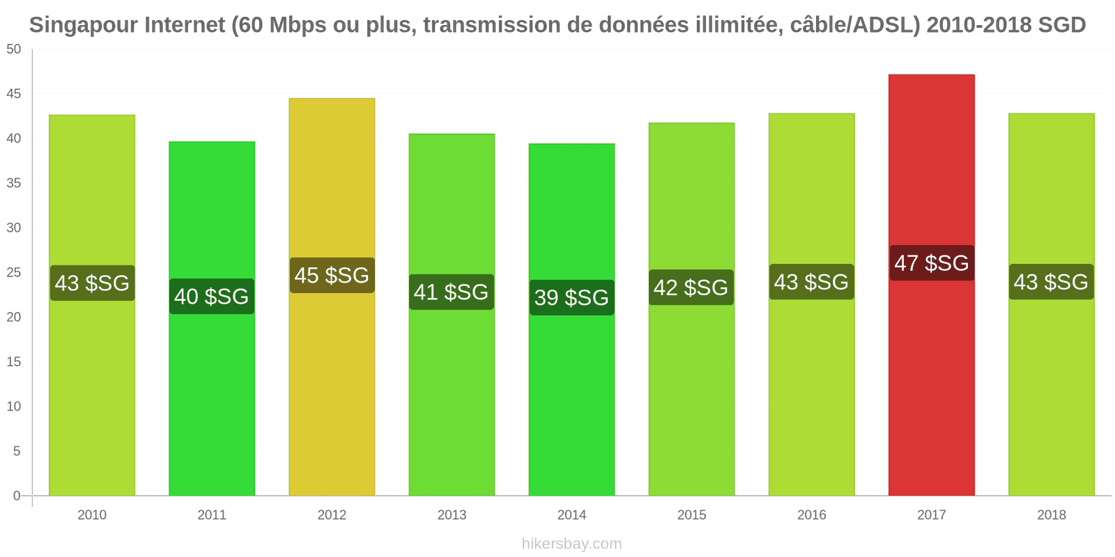 Singapour changements de prix Internet (60 Mbps ou plus, données illimitées, câble/ADSL) hikersbay.com