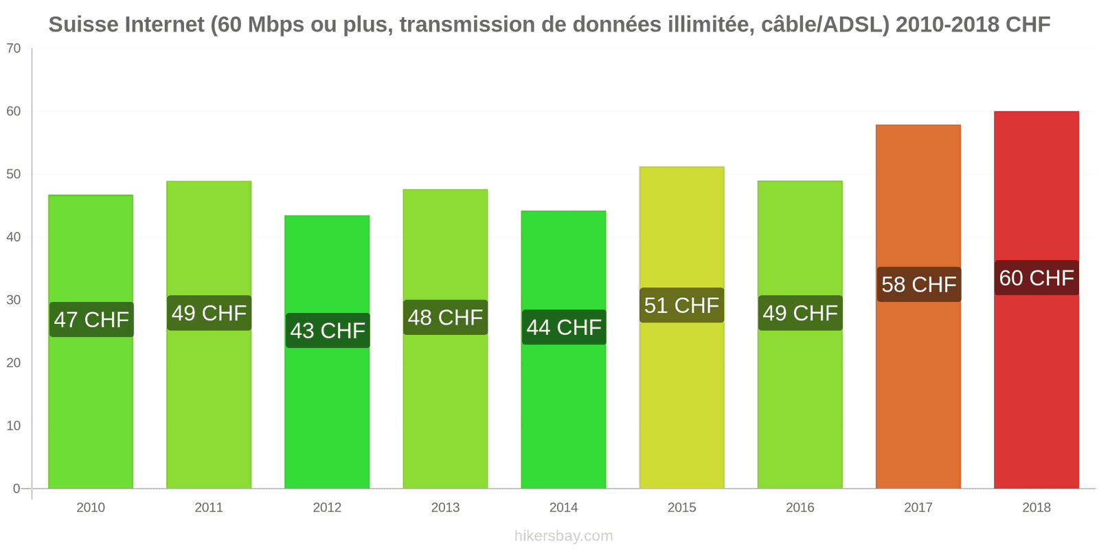 Suisse changements de prix Internet (60 Mbps ou plus, données illimitées, câble/ADSL) hikersbay.com