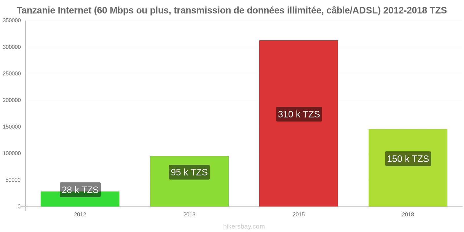 Tanzanie changements de prix Internet (60 Mbps ou plus, données illimitées, câble/ADSL) hikersbay.com