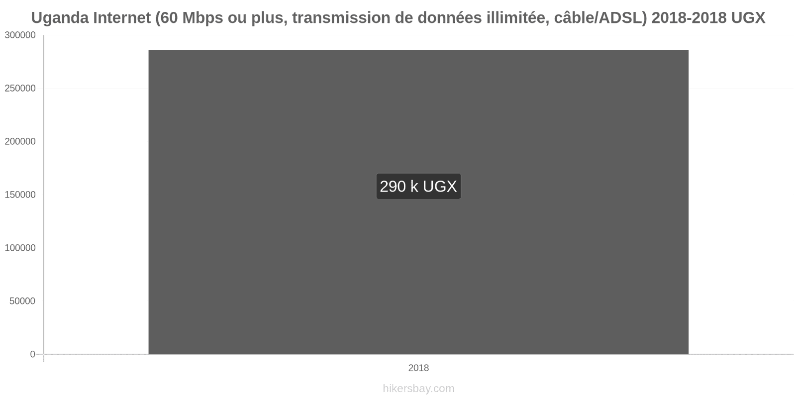 Uganda changements de prix Internet (60 Mbps ou plus, données illimitées, câble/ADSL) hikersbay.com