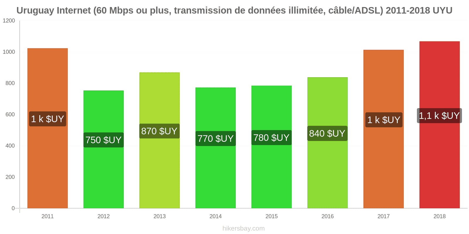 Uruguay changements de prix Internet (60 Mbps ou plus, données illimitées, câble/ADSL) hikersbay.com