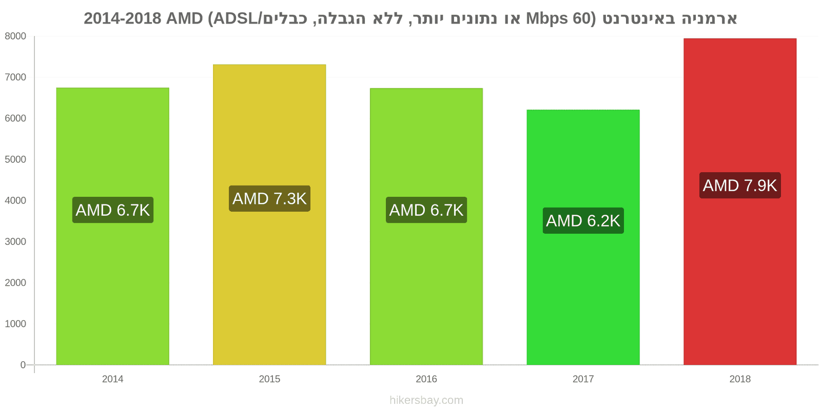 ארמניה שינויי מחיר אינטרנט (60 Mbps או יותר, נתונים ללא הגבלה, כבל/ADSL) hikersbay.com