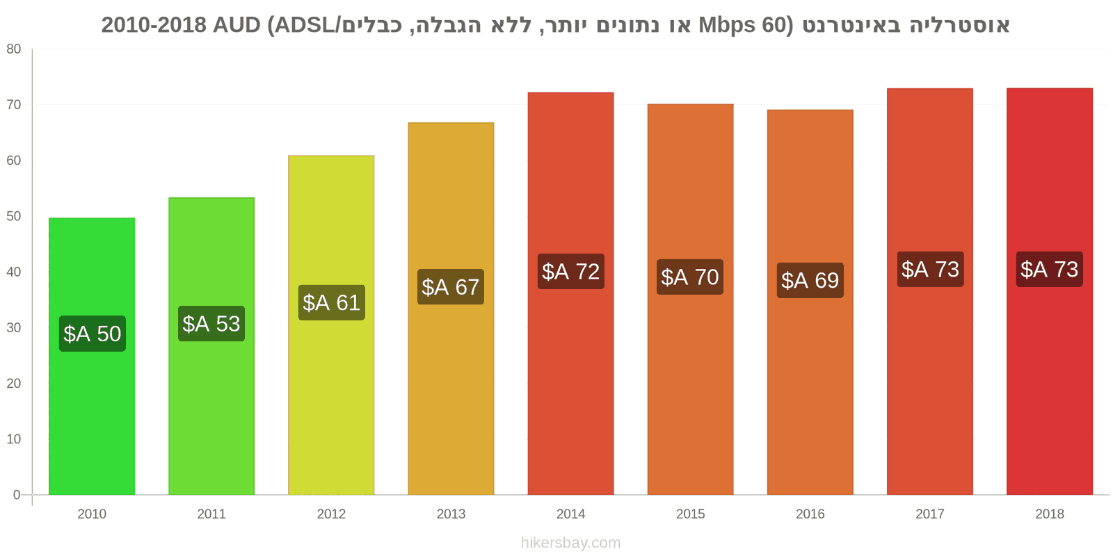 אוסטרליה שינויי מחיר אינטרנט (60 Mbps או יותר, נתונים ללא הגבלה, כבל/ADSL) hikersbay.com