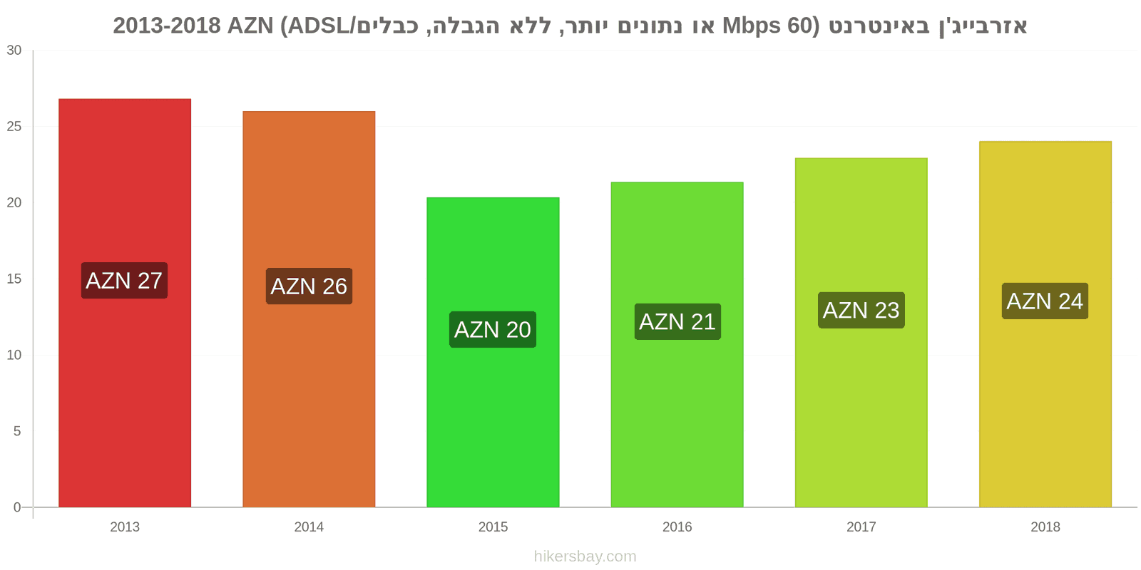 אזרבייג'ן שינויי מחיר אינטרנט (60 Mbps או יותר, נתונים ללא הגבלה, כבל/ADSL) hikersbay.com