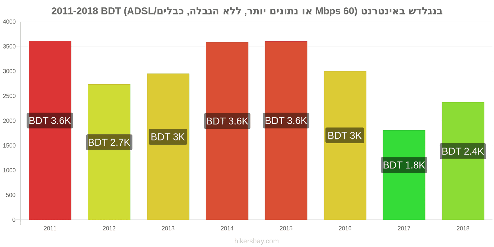 בנגלדש שינויי מחיר אינטרנט (60 Mbps או יותר, נתונים ללא הגבלה, כבל/ADSL) hikersbay.com