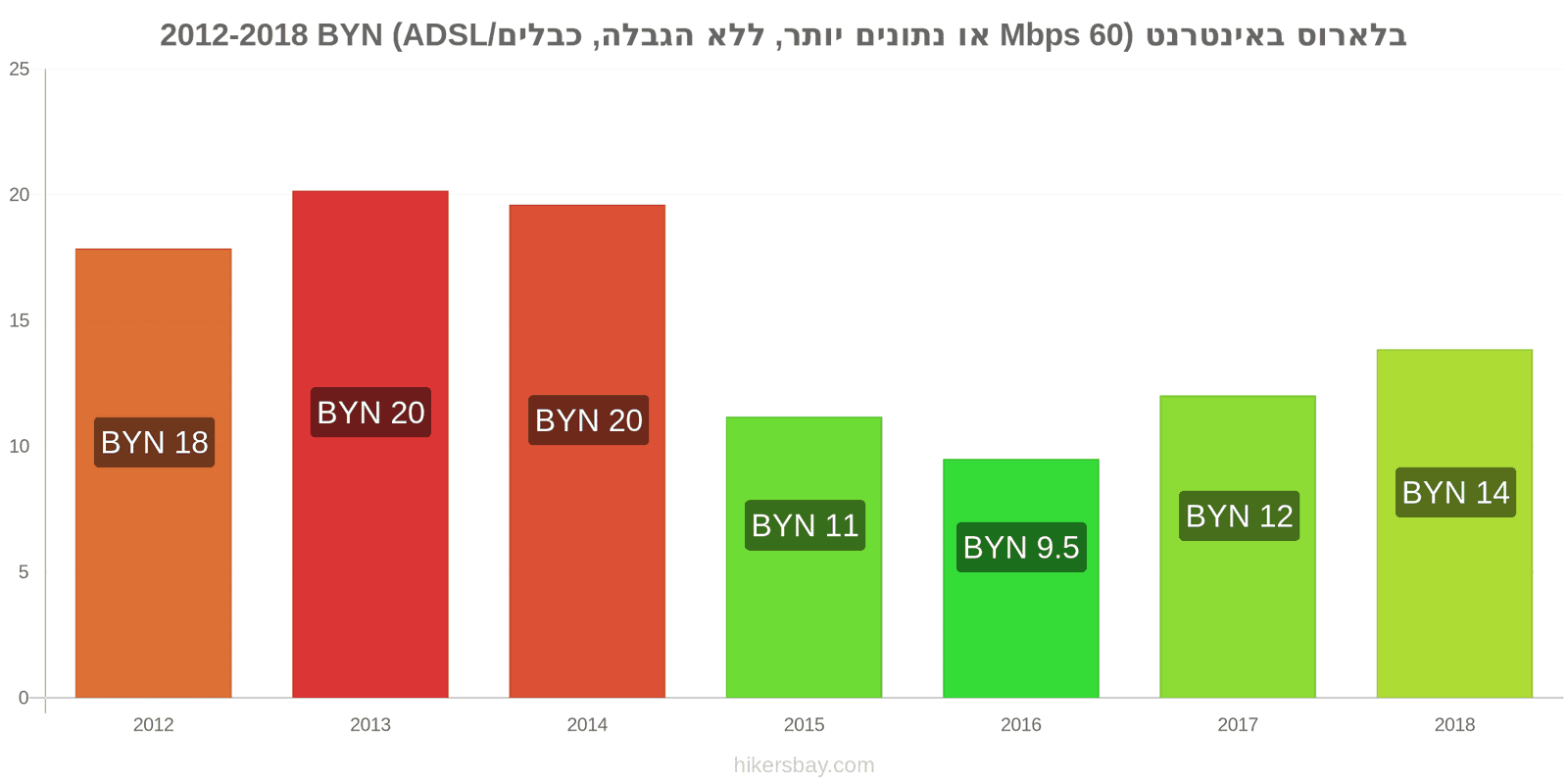 בלארוס שינויי מחיר אינטרנט (60 Mbps או יותר, נתונים ללא הגבלה, כבל/ADSL) hikersbay.com